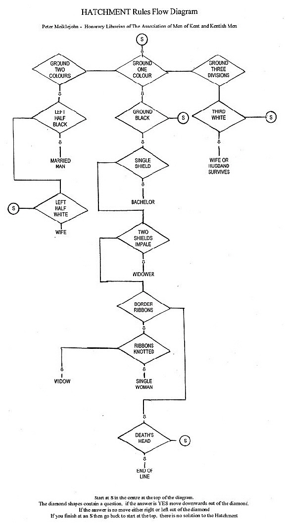 Hatchment Decision tree