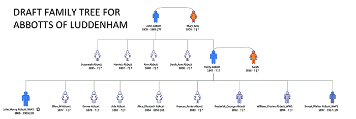 Family tree for the Abbott family
