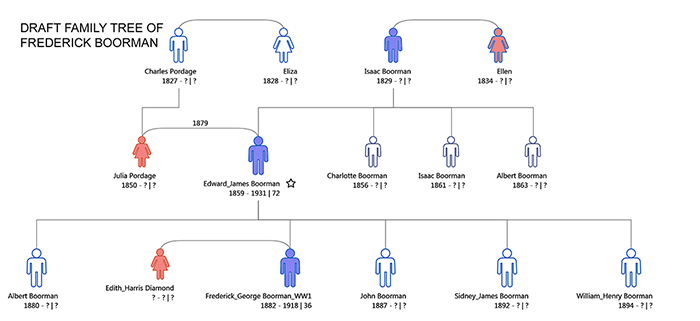 Family Tree for Frederick George Boorman of Oare