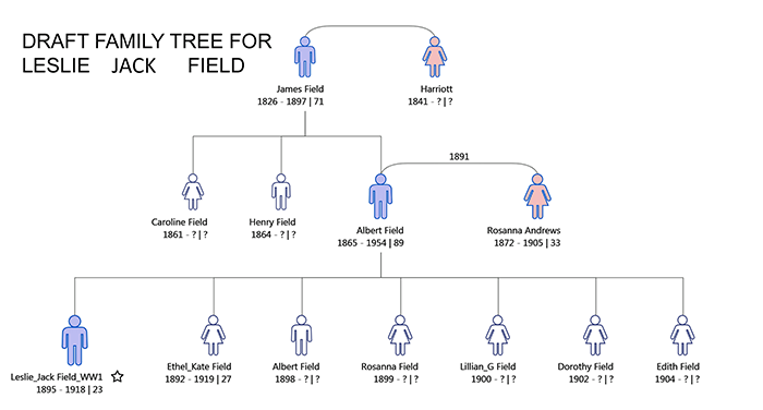 Family Tree of Leslie Jack Field of Newnham