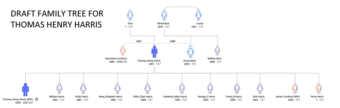 Family tree of Thomas Henry Harris