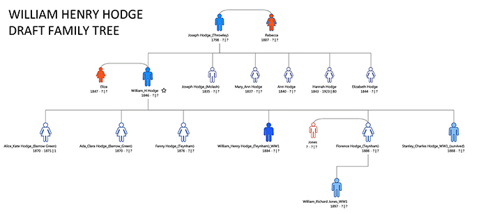 William Henry Hodge's family tree