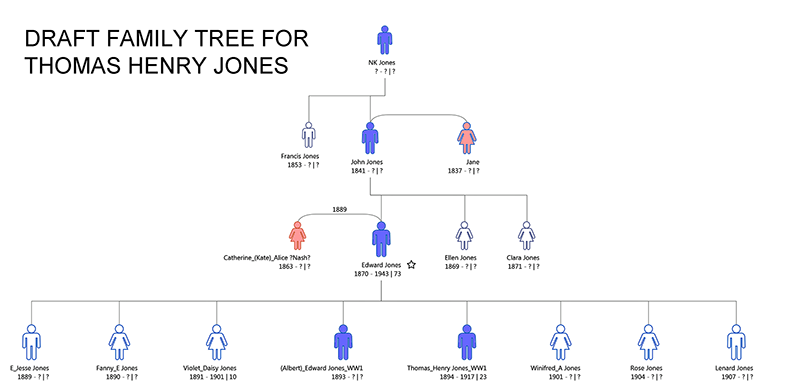 Link to family tree of THomas Henry Jones of luddenham
