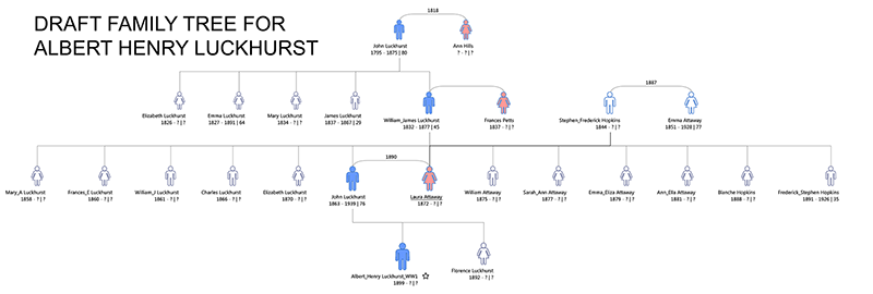 Family tree for Albert Henry Luckhurst