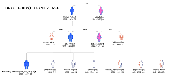 Draft Family tree for Arthur Philpott of Oare and South Africa