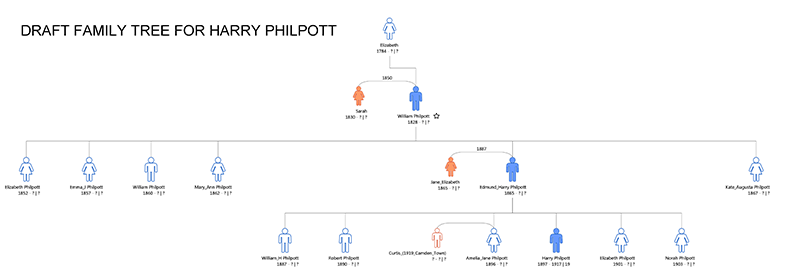 Draft Family tree for the family of Harry Philpott of Doddington