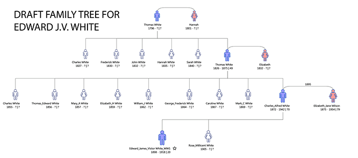 Family tree for Edward J.V. White 
